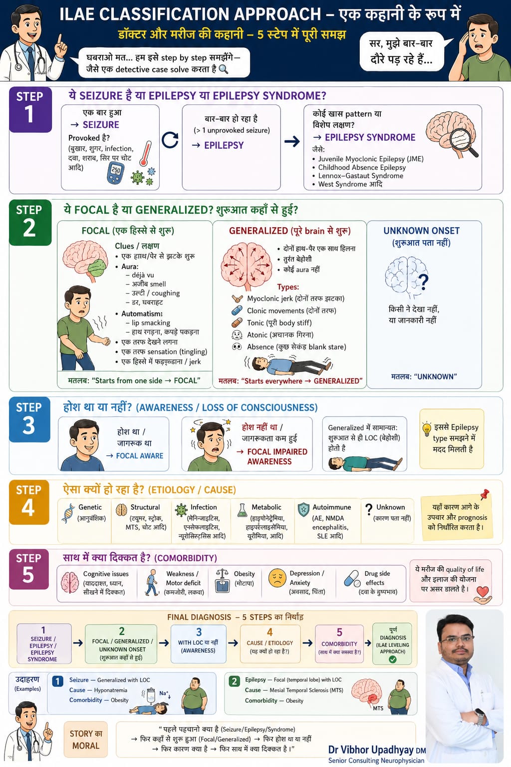 ILAE 5-Step Classification Approach for Epilepsy & Seizures